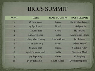 SR NO. DATE HOST COUNTRY HOST LEADER
1 16 June 2009 Russia Dmitry Medvedev
2 15 April 2010 Brazil Luis Ignacio
3 14 April 2011 China Hu jintaoo
4 29 March 2012 India Manmohan Singh
5 26-27 March 21013 South Africa Jacob juma
6 14-16 July 2014 Brazil Dilma Russef
7 8-9 July 2015 Russia Vladimir Putin
8 15-16 October 2016 India Narendra Modi
9 3-5 Sept 2017 china Xi jimpimg
10 25-27 July 2018 South Africa Cyril Ramaphosa
 