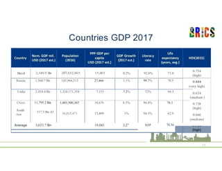 15
Countries GDP 2017
Brazil 2,140.9 Bn 207,652,865 15,485 0.2% 92.6% 75.0
0.754
(high)
0.804
(very high)
0.624
(medium )
0.738
(high)
0.666
(medium)
Russia 1,560.7 Bn 143,964,513 27,466 1.1% 99.7% 70.5
I ndia 2,454.4 Bn 1,324,171,354 7,153 7.2% 72% 68.3
China 11,795.2 Bn 1,403,500,365 16,676 6.5% 96.4% 76.1
South
317.5 Bn Af
rica 56,015,473 13,409 1% 94.3% 62.9
Average 3,653.7 Bn 19,041 3,2" 939' 70.56
 