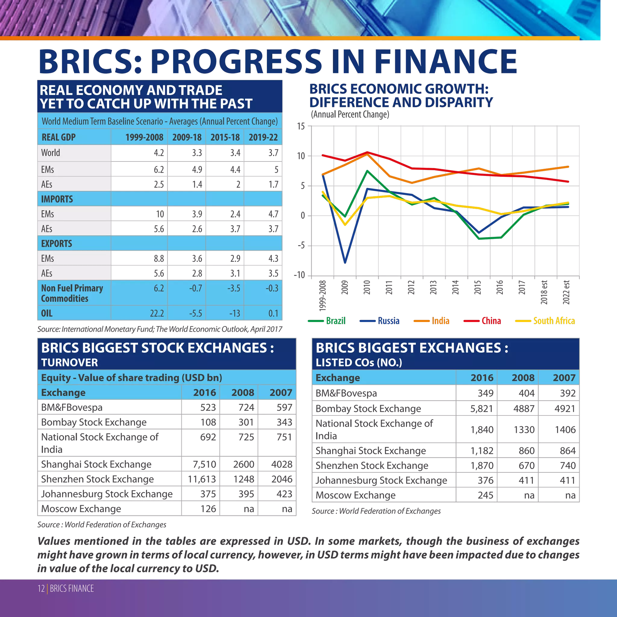 12 | BRICS FINANCE
BRICS: PROGRESS IN FINANCE
World MediumTerm Baseline Scenario - Averages (Annual Percent Change)
REAL GDP 1999-2008 2009-18 2015-18 2019-22
World 4.2 3.3 3.4 3.7
EMs 6.2 4.9 4.4 5
AEs 2.5 1.4 2 1.7
IMPORTS
EMs 10 3.9 2.4 4.7
AEs 5.6 2.6 3.7 3.7
EXPORTS
EMs 8.8 3.6 2.9 4.3
AEs 5.6 2.8 3.1 3.5
Non Fuel Primary
Commodities
6.2 -0.7 -3.5 -0.3
OIL 22.2 -5.5 -13 0.1
Source:InternationalMonetaryFund;TheWorldEconomicOutlook,April2017
-10
-5
0
5
10
15
Russia India ChinaBrazil South Africa1999-2008
2009
2010
2011
2012
2013
2014
2015
2016
2017
2018est
2022est
REAL ECONOMY AND TRADE
YET TO CATCH UP WITH THE PAST
BRICS ECONOMIC GROWTH:
DIFFERENCE AND DISPARITY
BRICS BIGGEST STOCK EXCHANGES :
TURNOVER
Equity - Value of share trading (USD bn)
Exchange 2016 2008 2007
BM&FBovespa 523 724 597
Bombay Stock Exchange 108 301 343
National Stock Exchange of
India
692 725 751
Shanghai Stock Exchange 7,510 2600 4028
Shenzhen Stock Exchange 11,613 1248 2046
Johannesburg Stock Exchange 375 395 423
Moscow Exchange 126 na na
Source : World Federation of Exchanges
BRICS BIGGEST EXCHANGES :
LISTED COs (NO.)
Exchange 2016 2008 2007
BM&FBovespa 349 404 392
Bombay Stock Exchange 5,821 4887 4921
National Stock Exchange of
India
1,840 1330 1406
Shanghai Stock Exchange 1,182 860 864
Shenzhen Stock Exchange 1,870 670 740
Johannesburg Stock Exchange 376 411 411
Moscow Exchange 245 na na
Source : World Federation of Exchanges
Values mentioned in the tables are expressed in USD. In some markets, though the business of exchanges
might have grown in terms of local currency, however, in USD terms might have been impacted due to changes
in value of the local currency to USD.
(Annual Percent Change)
 