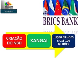 CRIAÇÃO 
DO NBD XANGAI 
US$50 BILHÕES 
E US$ 100 
BILHÕES 
 