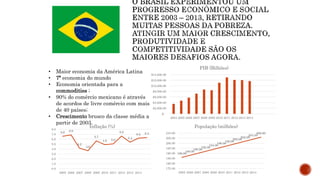 • Maior economia da América Latina
• 7ª economia do mundo
• Economia orientada para a
commodities ;
• 90% do comércio mexicano é através
de acordos de livre comércio com mais
de 40 países;
• Crescimento brusco da classe média a
partir de 2003.
186.00
188.00
190.00
192.00
194.00
196.00
198.00
200.00
202.00
204.00
206.00
175.00
180.00
185.00
190.00
195.00
200.00
205.00
210.00
2005 2006 2007 2008 2009 2010 2011 2012 2013 2014
População (milhões)
6.6 6.9
4.2
3.6
5.7
4.9 5.0
6.6
5.4
6.2 6.3
0.0
1.0
2.0
3.0
4.0
5.0
6.0
7.0
8.0
2005 2006 2007 2008 2009 2010 2011 2012 2013 2014
Inflação (%)
$-
$2,000.00
$4,000.00
$6,000.00
$8,000.00
$10,000.00
$12,000.00
$14,000.00
2004 2005 2006 2007 2008 2009 2010 2011 2012 2013 2014
PIB (Bilhões)
 
