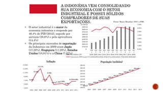 • O setor industrial é o maior da
economia indonésia e responde por
46,4% do PIB (2012), seguido por
serviços (38,6%) e pela agricultura
(14,4%)
• Os principais mercados de exportação
da Indonésia em 2009 eram Japão
(17,28%), Singapura (11,29%), Estados
Unidos (10,81%) e a China (7,62%)
6.24%
10.45%
13.11%
6.41%
9.78%
4.81%5.13%5.36%
4.28%
6.41%6.39%
3.00%
5.00%
7.00%
9.00%
11.00%
13.00%
15.00%
2004 2005 2006 2007 2008 2009 2010 2011 2012 2013 2014
Inflação
200
4
200
5
200
6
200
7
200
8
200
9
201
0
201
1
201
2
201
3
201
4
PIB (bilhões U$) $256. $285. $364. $432. $510. $539. $755. $892. $917. $910. $888.
Crescimento PIB (anual %) 5.03%5.69%5.50%6.35%6.01%4.63%6.22%6.17%6.03%5.58%5.02%
0.00%
1.00%
2.00%
3.00%
4.00%
5.00%
6.00%
7.00%
$-
$100.00
$200.00
$300.00
$400.00
$500.00
$600.00
$700.00
$800.00
$900.00
$1,000.00
223.27
226.25
229.26
232.30
235.36
238.47
241.61
244.81
248.04
251.27
254.45
220.00
225.00
230.00
235.00
240.00
245.00
250.00
255.00
260.00
2004 2005 2006 2007 2008 2009 2010 2011 2012 2013 2014
População (milhões)
Fonte: Banco Mundial, ONU e FMI
 