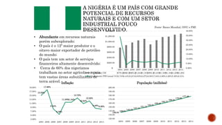 • Abundante em recursos naturais
porém subexplorado;
• O país é o 12º maior produtor e o
oitavo maior exportador de petróleo
do mundo;
• O país tem um setor de serviços
financeiros altamente desenvolvido;
• Cerca de 60% dos nigerianos
trabalham no setor agrícola e o país
tem vastas áreas subutilizadas de
terra arável.
15.00%
17.86%
8.24%
5.38%
11.58%
11.54%
13.72%
10.84%
12.22%
8.48%8.06%
3.00%
5.00%
7.00%
9.00%
11.00%
13.00%
15.00%
17.00%
19.00%
2004 2005 2006 2007 2008 2009 2010 2011 2012 2013 2014
Inflação
2004 2005 2006 2007 2008 2009 2010 2011 2012 2013 2014
PIB (bilhões U$) $770.2$866.3$965.2$1,043$1,101$893.3$1,049$1,169$1,184$1,258$1,294
Crescimento PIB (anual %)33.74%3.44%8.21%6.83%6.27%6.93%7.84%4.89%4.28%5.39%6.31%
0.00%
5.00%
10.00%
15.00%
20.00%
25.00%
30.00%
35.00%
40.00%
$-
$200.00
$400.00
$600.00
$800.00
$1,000.00
$1,200.00
$1,400.00
136.03
139.61
143.32
147.15
151.12
155.21
159.42
163.77
168.24
172.82
177.48
120.00
130.00
140.00
150.00
160.00
170.00
180.00
190.00
200.00
2004 2005 2006 2007 2008 2009 2010 2011 2012 2013 2014
População (milhões)
Fonte: Banco Mundial, ONU e FMI
 