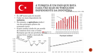 • É o 15º maior país do mundo;
• Cada vez mais dependente da
indústria;
• No entanto, a agricultura ainda é
um dos principais pilares da
economia turca;
• O país usufrui ainda de um acordo
de comércio livre com a União
Europeia que dá aos produtos turcos
acesso livre a todo o mercado da
EU.
10.58%
10.14%
9.60%
8.76%
10.44%
6.25%
8.57%
6.47%
8.89%
7.49%
8.85%
3.00%
4.00%
5.00%
6.00%
7.00%
8.00%
9.00%
10.00%
11.00%
2004 2005 2006 2007 2008 2009 2010 2011 2012 2013 2014
Inflação
200
4
200
5
200
6
200
7
200
8
200
9
201
0
201
1
201
2
201
3
201
4
PIB (bilhões U$) $392.$482.$530.$647.$730.$614.$731.$774.$788.$823.$798.
Crescimento PIB (anual %)9.36%
8.40%
6.89%
4.67%
0.66%
-4.83%
9.16%
8.77%
2.13%
4.19%
2.91%
-6.00%
-4.00%
-2.00%
0.00%
2.00%
4.00%
6.00%
8.00%
10.00%
12.00%
$-
$100.00
$200.00
$300.00
$400.00
$500.00
$600.00
$700.00
$800.00
$900.00
66.97
67.86
68.70
69.52
70.34
71.26
72.31
73.20
74.10
75.01
75.93
60.00
62.00
64.00
66.00
68.00
70.00
72.00
74.00
76.00
78.00
80.00
2004 2005 2006 2007 2008 2009 2010 2011 2012 2013 2014
População (milhões)
Fonte: Banco Mundial, ONU e FMI
 