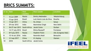 Sr no Date Host
country
Host Leader Location
1 16 jun 2009 Russia Dmitry Medvedev Yekaterinburg
2 15 apr 2010 Brazil Luiz Inácio Lula da Silva Brasília
3 14 apr 2011 China Hu Jintao Sanya
4 29 mar 2012 India Manmohan Singh New Delhi
5 26-27 mar 2013 South Africa Jacob Zuma Durban
6 14-17 july 2014 Brazil Dilma Rousseff Fortaleza
7 8-9 july 2015 Russia Vladimir Putin Ufa (Congress Hall)
8 15-16 oct 2016 India Narendra Modi Benaulim
9 3-5 sep 2017 China Xi Jinping Xiamen
10 2018 South Africa Jacob Zuma
BRICS SUMMITS:
 