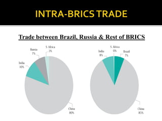 Trade between Brazil, Russia & Rest of BRICS
 