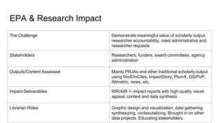 EPA & Research Impact
The Challenge Demonstrate meaningful value of scholarly output,
researcher accountability, meet administrative and
researcher requests
Stakeholders Researchers, funders, award committees, agency
administration
Outputs/Content Assessed Mainly PRJAs and other traditional scholarly output
using WoS/InCites, ImpactStory, PlumX, GS/PoP,
Altmetric, news, etc.
Impact Deliverables RIR/AIR <- impact reports with high quality visual
appeal, context and data synthesis
Librarian Roles Graphic design and visualization, data gathering,
synthesizing, contexutalizing. Brought in on other
data projects. Educating stakeholders.
 