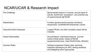 NCAR/UCAR & Research Impact
The Challenge Demonstrate impact in 3 arenas: annual report of
activity, EarthCube “ecosystem”, and scientist use
of supercomputer @ NCAR
Stakeholders Funders (government/university members),
researchers, UCAR/NCAR Directorate, Library
Outputs/Content Assessed Largely PRJAs, but other scholarly output will be
included
Impact Deliverables Annual Report. Use/Impact beyond Journal-
Author-Article levels. Impact of NCAR
equipement/services. Used WoS/InCites, Altmetric
Librarian Roles Software engineers! Gather data, technical
expertise (developing an API), testing workfkow
and delegating when appropriate
 