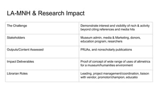 LA-MNH & Research Impact
The Challenge Demonstrate interest and visibility of rsch & activity
beyond citing references and media hits
Stakeholders Museum admin, media & Marketing, donors,
education program, resarchers
Outputs/Content Assessed PRJAs, and nonscholarly publications
Impact Deliverables Proof of concept of wide range of uses of altmetrics
for a museum/humanities environment
Librarian Roles Leading, project management/coordination, liaison
with vendor, promotor/champion, educatio
 