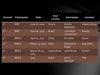 Summit Participants Date
Host
country
Host leader Location
1st BRIC June 16, 2009 Russia Dmitry
Medvedev
Yekaterinburg
2nd BRIC April 16, 2010 Brazil Luiz Inácio
Lula da Silva
Brasília
3rd BRICS April 14, 2011 China Hu Jintao Sanya
4th BRICS March 29, 2012 India Manmohan
Singh
New Delhi
5th BRICS March 26–27,
2013
South Africa Jacob Zuma Durban
6th BRICS 2014 Brazil Dilma
Rousseff
TBA
 