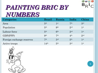 PAINTING BRIC BY
NUMBERS

Categories

Brazil

Russia

India

China

Area

5th

1st

7th

3rd

Population

5th

9th

2nd

1st

Labour force

5th

6th

2nd

1st

GDP(PPP)

9th

7th

4th

2nd

Foreign exchange reserves

7th

3rd

5th

1st

Active troops

14th

5th

3rd

1st

5

 