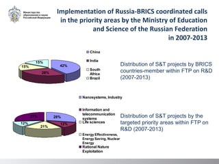 Implementation of Russia-BRICS coordinated calls
in the priority areas by the Ministry of Education
and Science of the Russian Federation
in 2007-2013
Distribution of S&T projects by BRICS
countries-member within FTP on R&D
(2007-2013)
Distribution of S&T projects by the
targeted priority areas within FTP on
R&D (2007-2013)
15%
42%
15%
28%
China
India
South
Africa
Brazil
27% 28%
12%
21%
12%
Nanosystems, Industry
Information and
telecommunication
systems
Life sciences
Energy Effectiveness,
Energy Saving, Nuclear
Energy
Rational Nature
Exploitation
 