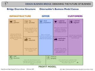 Design Business Bridge: Designing The Future of Business HMcGowan 2009
DESIGN BUSINESS BRIDGE: DESIGNING THE FUTURE OF BUSINESS
PROFIT MODEL
INFRASTRUCTURE CUSTOMERSOFFER
(C) Alex Osterwalder Business Model Innovation Hub
Bridge Overview Structure: Osterwalder’s Business Model Canvas
 