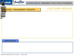 Design Business Bridge: Designing The Future of Business HMcGowan 2009
DESIGN BUSINESS BRIDGE: DESIGNING THE FUTURE OF BUSINESS
INNOVATIONINNOVATION
MARKETING + MANAGEMENT CONCEPTSMARKETING + MANAGEMENT CONCEPTS
PRO
DU
CT
+
MA
RKE
TIN
G
INN
OV
ATI
ON
OVATION- IDEAS TO MARKETPRODU
CT +
BRAND
ING
PARTN
ERSHIP
S,
CUSTO
MER
EXPERI
ENCE
MARKET
ING THE
PROMIS
E, USE
OF
SOCIAL
NETWO
RKING
MER CO-CREATED VALUEDESIG
N
STRAT
EGY,
PRODU
CT
DEVEL
OPMEN
T,
POSITI
ONING
CUSTOMER MODULE
 