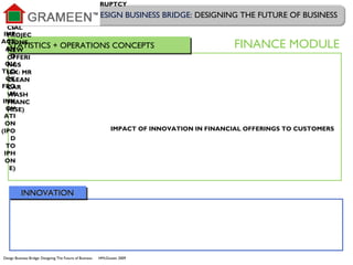 Design Business Bridge: Designing The Future of Business HMcGowan 2009
DESIGN BUSINESS BRIDGE: DESIGNING THE FUTURE OF BUSINESS
INNOVATIONINNOVATION
STATISTICS + OPERATIONS CONCEPTSSTATISTICS + OPERATIONS CONCEPTS
FIN
AN
CIA
L
IMP
ACT
AN
D
OU
TLO
OK
FRO
M
INN
OV
ATI
ON
(IPO
D
TO
IPH
ON
E)
FINAN
CIAL
PROJEC
TIONS-
NEW
OFFERI
NGS
(EX: MR
CLEAN
CAR
WASH
FRANC
HISE)
FINANCE MODULE
PRICING, VOLUME,
OPERATIONAL
EFFICIENCIES
ING FROM THE BRINK OF BANKRUPTCY
IMPACT OF INNOVATION IN FINANCIAL OFFERINGS TO CUSTOMERS
GLOBAL FINANCE
INNOVATIONS:
MICROFINANCE
 