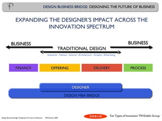 Design Business Bridge: Designing The Future of Business HMcGowan 2009
DESIGN BUSINESS BRIDGE: DESIGNING THE FUTURE OF BUSINESS
DESIGN MBA BRIDGE
PROCESSPROCESSOFFERINGOFFERING DELIVERYDELIVERYFINANCEFINANCE
BUSINESSBUSINESS BUSINESSBUSINESS
Ten Types of Innovation TM Doblin Group
DESIGNERDESIGNER
TRADITIONAL DESIGN
Industrial - Fashion - Interior- Architecture - Graphic- Advertising
EXPANDING THE DESIGNER’S IMPACT ACROSS THE
INNOVATION SPECTRUM
 