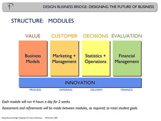 Design Business Bridge: Designing The Future of Business HMcGowan 2009
DESIGN BUSINESS BRIDGE: DESIGNING THE FUTURE OF BUSINESS
STRUCTURE: MODULES
BusinessBusiness
ModelsModels
VALUE
Marketing +Marketing +
ManagementManagement
CUSTOMER
Statistics +Statistics +
OperationsOperations
DECISIONS
FinancialFinancial
ManagementManagement
EVALUATION
Each module will run 4 hours a day for 2 weeks
Assessment and refinements will be made between modules, as required, to meet student goals
INNOVATIONINNOVATION
PROCESS OFFERING DELIVERY FINANCE
 