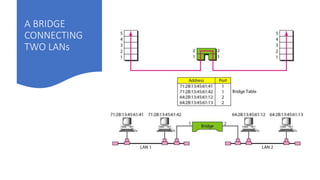 A BRIDGE
CONNECTING
TWO LANs
 