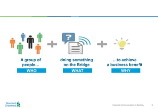 8Corporate Communications in Banking
A group of
people…
doing something
on the Bridge
…to achieve
a business benefit
WHO W...