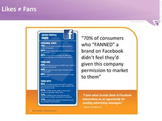 Likes ≠ Fans“70% of consumers who “FANNED” a brand on Facebook didn’t feel they’d given this company permission to market to them”