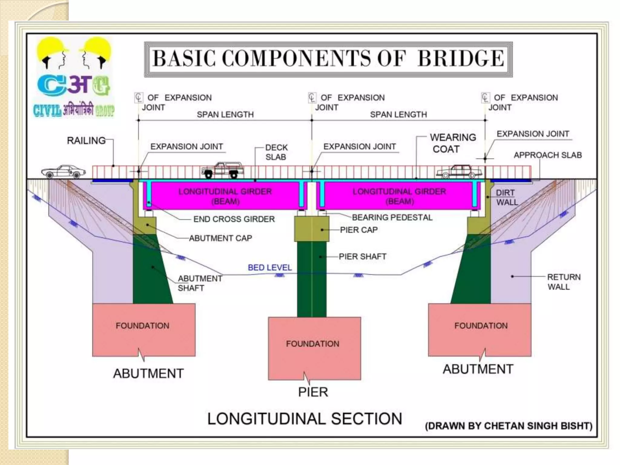 Bridges and its Types & Components by Chetan Bisht PPTX