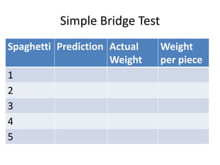 Simple Bridge Test
Spaghetti Prediction Actual    Weight
                     Weight    per piece
1
2
3
4
5
 