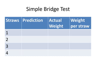 Simple Bridge Test
Straws Prediction   Actual    Weight
                    Weight    per straw
1
2
3
4
 
