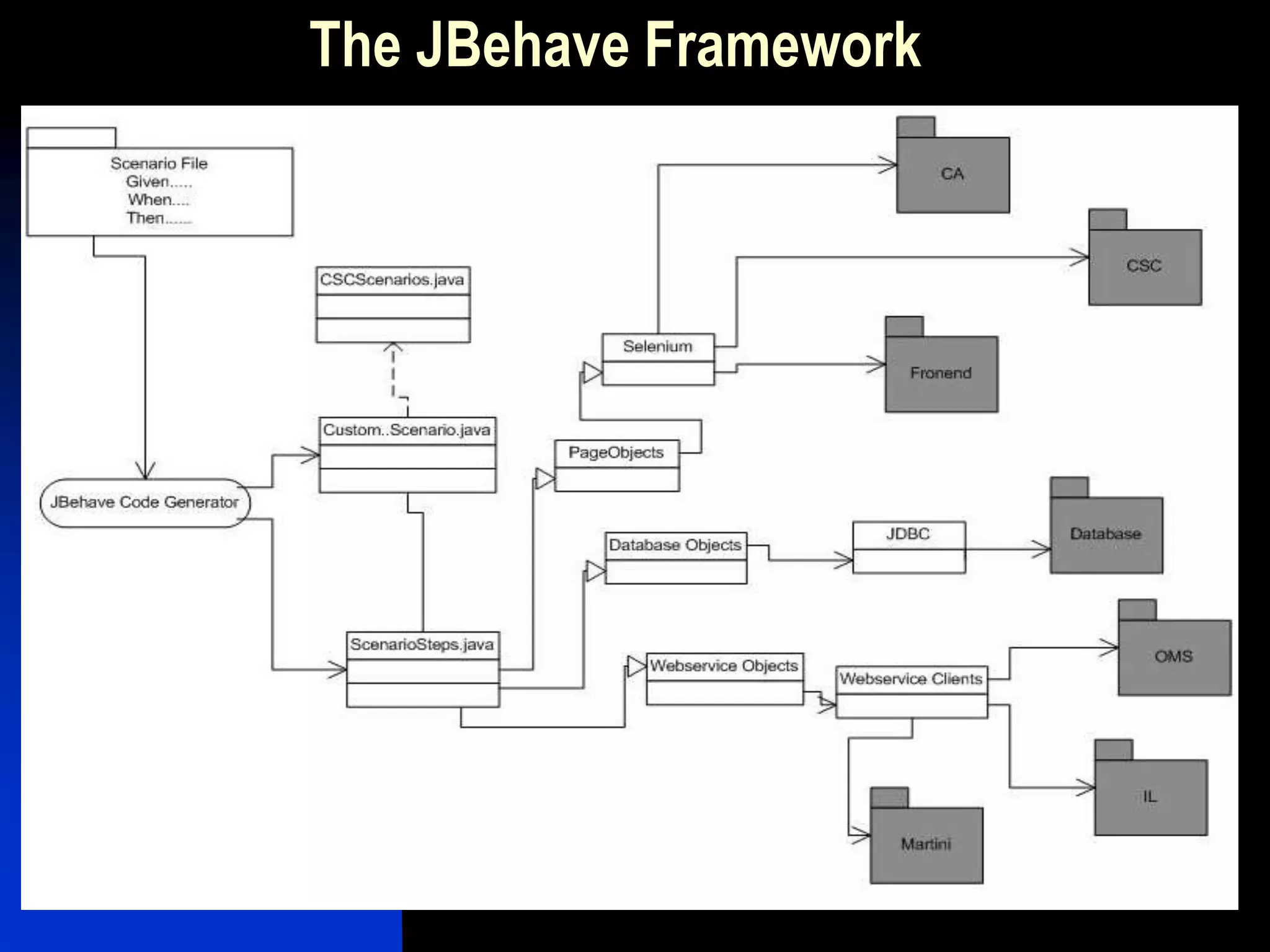 The JBehave Framework
 