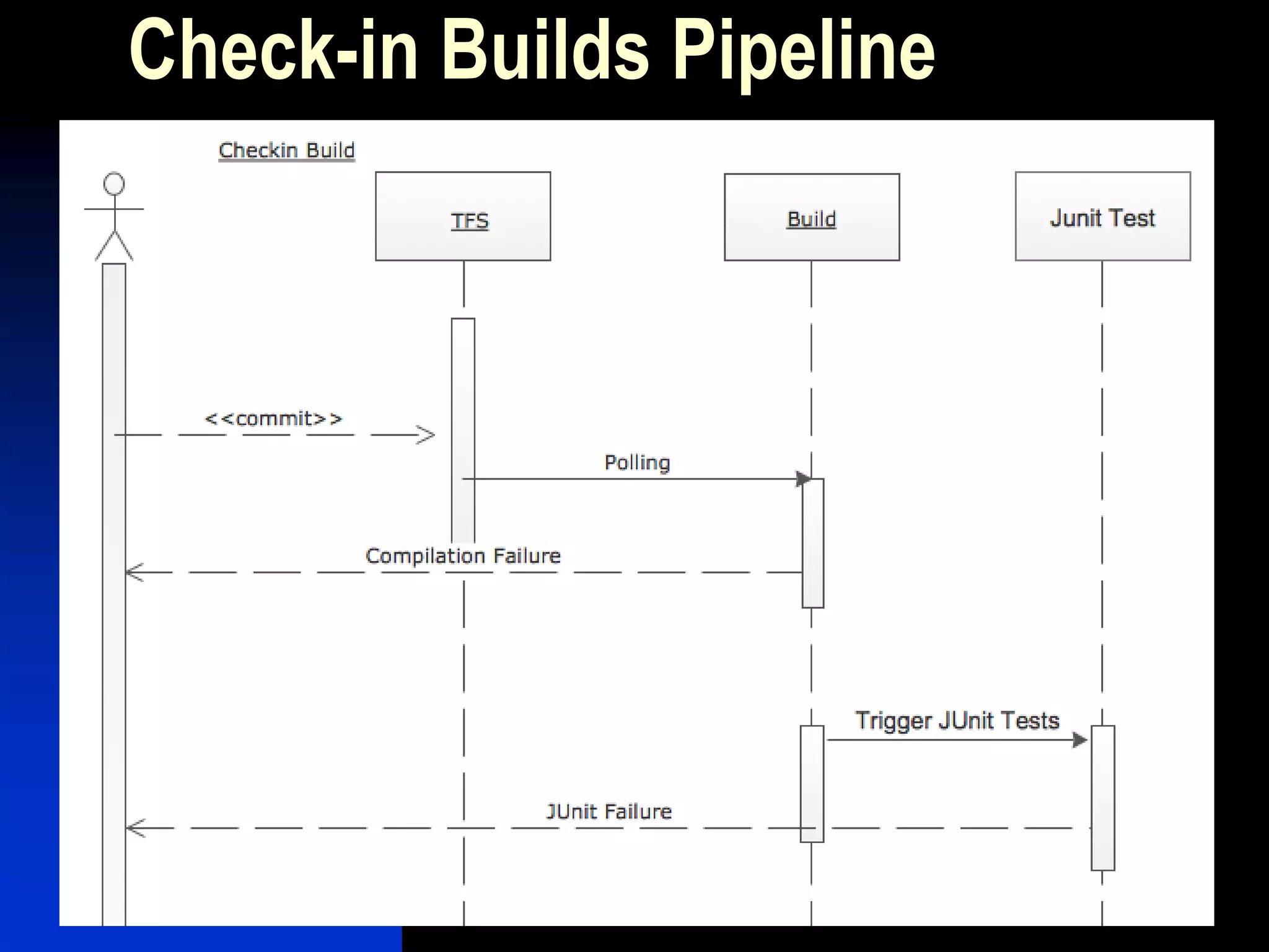 Check-in Builds Pipeline
 