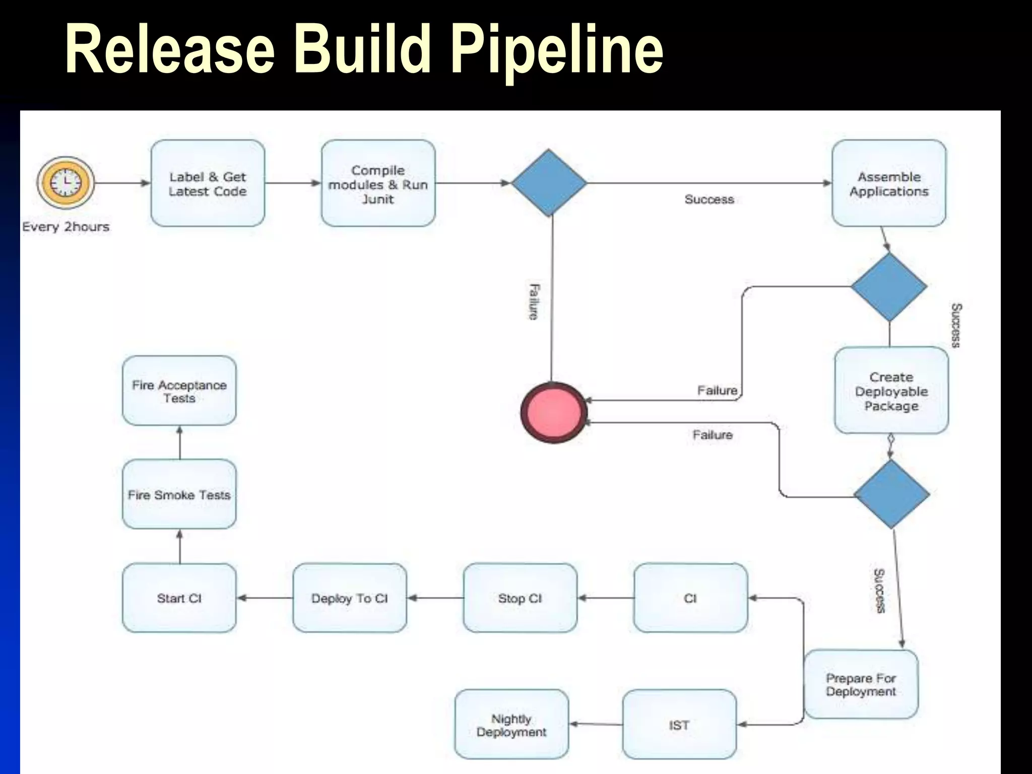 Release Build Pipeline
 