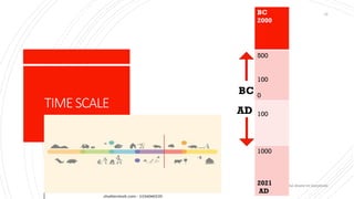 TIMESCALE
abdul shumz kv kanjikode
12
BC
2000
500
100
0
100
1000
2021
AD
BC
AD