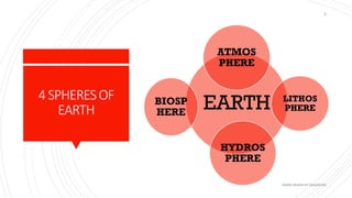 4SPHERESOF
EARTH EARTH
ATMOS
PHERE
LITHOS
PHERE
HYDROS
PHERE
BIOSP
HERE
abdul shumz kv kanjikode
3