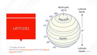 LATITUDES
↑ Paralles of Latitude
Dotted lines are Tropic of Cancer (North) and Tropic of
Capricorn (South). abdul shumz kv kanjikode
5
