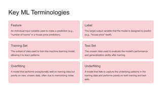 Key ML Terminologies
Feature
An individual input variable used to make a prediction (e.g.,
"number of rooms" in a house price prediction).
Label
The target output variable that the model is designed to predict
(e.g., "house price" itself).
Training Set
The subset of data used to train the machine learning model,
allowing it to learn patterns.
Test Set
The unseen data used to evaluate the model's performance
and generalization ability after training.
Overfitting
A model that performs exceptionally well on training data but
poorly on new, unseen data, often due to memorizing noise.
Underfitting
A model that fails to capture the underlying patterns in the
training data and performs poorly on both training and test
sets.
 