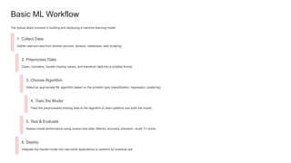 Basic ML Workflow
The typical steps involved in building and deploying a machine learning model.
1. Collect Data
Gather relevant data from diverse sources: sensors, databases, web scraping.
2. Preprocess Data
Clean, normalize, handle missing values, and transform data into a suitable format.
3. Choose Algorithm
Select an appropriate ML algorithm based on the problem type (classification, regression, clustering).
4. Train the Model
Feed the preprocessed training data to the algorithm to learn patterns and build the model.
5. Test & Evaluate
Assess model performance using unseen test data. Metrics: accuracy, precision, recall, F1-score.
6. Deploy
Integrate the trained model into real-world applications or systems for practical use.
 