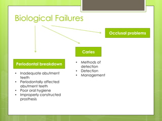 Biological Failures
                                              Occlusal problems



                                 Caries

                             •   Methods of
Periodontal breakdown
                                 detection
                             •   Detection
•   Inadequate abutment
                             •   Management
    teeth
•   Periodontally affected
    abutment teeth
•   Poor oral hygiene
•   Improperly constructed
    prosthesis
 