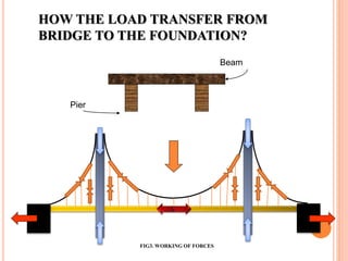 HOW THE LOAD TRANSFER FROM
BRIDGE TO THE FOUNDATION?
Beam
Pier
FIG3. WORKING OF FORCES
 