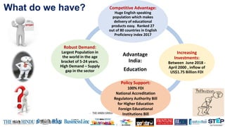What do we have?
Advantage
India:
Education
Competitive Advantage:
Huge English speaking
population which makes
delivery of educational
products easy. Ranked 27
out of 80 countries in English
Proficiency index 2017
Increasing
Investments:
Between June 2018 -
April 2000 , inflow of
US$1.75 Billion FDI
Policy Support:
100% FDI
National Accreditation
Regulatory Authority Bill
for Higher Education
Foreign Educational
Institutions Bill
Robust Demand:
Largest Population in
the world in the age
bracket of 5-24 years.
High Demand – Supply
gap in the sector
 