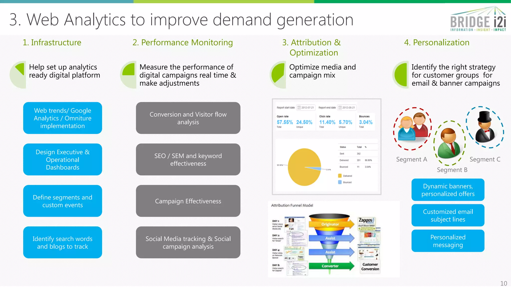 3. Web Analytics to improve demand generation
10
Help set up analytics
ready digital platform
Measure the performance of
digital campaigns real time &
make adjustments
Optimize media and
campaign mix
Identify the right strategy
for customer groups for
email & banner campaigns
1. Infrastructure 2. Performance Monitoring 3. Attribution &
Optimization
4. Personalization
Web trends/ Google
Analytics / Omniture
implementation
Design Executive &
Operational
Dashboards
Define segments and
custom events
Identify search words
and blogs to track
Segment A
Segment B
Segment C
Dynamic banners,
personalized offers
Customized email
subject lines
Personalized
messaging
Conversion and Visitor flow
analysis
SEO / SEM and keyword
effectiveness
Campaign Effectiveness
Social Media tracking & Social
campaign analysis
 