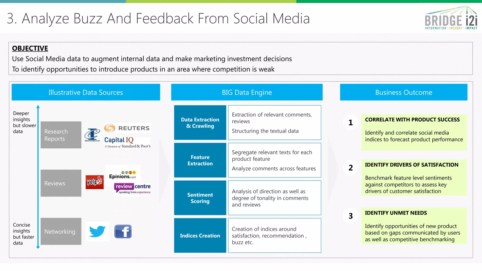 3. Analyze Buzz And Feedback From Social Media
OBJECTIVE
Use Social Media data to augment internal data and make marketing investment decisions
To identify opportunities to introduce products in an area where competition is weak
Concise
insights
but faster
data
Deeper
insights
but slower
data
Networking
Reviews
Research
Reports
Data Extraction
& Crawling
Extraction of relevant comments,
reviews
Structuring the textual data
Feature
Extraction
Segregate relevant texts for each
product feature
Analyze comments across features
Sentiment
Scoring
Analysis of direction as well as
degree of tonality in comments
and reviews
Indices Creation
Creation of indices around
satisfaction, recommendation ,
buzz etc.
Illustrative Data Sources BIG Data Engine Business Outcome
1 CORRELATE WITH PRODUCT SUCCESS
Identify and correlate social media
indices to forecast product performance
2 IDENTIFY DRIVERS OF SATISFACTION
Benchmark feature level sentiments
against competitors to assess key
drivers of customer satisfaction
3 IDENTIFY UNMET NEEDS
Identify opportunities of new product
based on gaps communicated by users
as well as competitive benchmarking
 