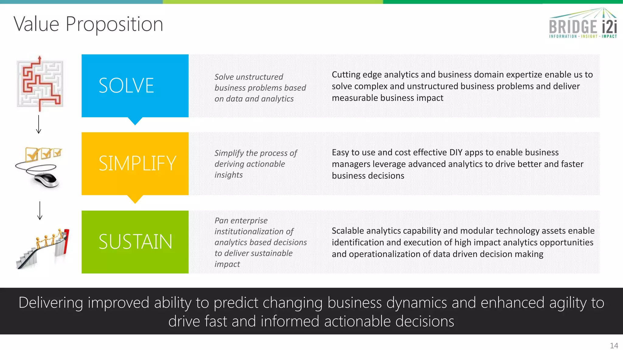 Value Proposition
14
Delivering improved ability to predict changing business dynamics and enhanced agility to
drive fast and informed actionable decisions
Pan enterprise
institutionalization of
analytics based decisions
to deliver sustainable
impact
Scalable analytics capability and modular technology assets enable
identification and execution of high impact analytics opportunities
and operationalization of data driven decision making
SUSTAIN
Cutting edge analytics and business domain expertize enable us to
solve complex and unstructured business problems and deliver
measurable business impact
Solve unstructured
business problems based
on data and analytics
SOLVE
Easy to use and cost effective DIY apps to enable business
managers leverage advanced analytics to drive better and faster
business decisions
Simplify the process of
deriving actionable
insights
SIMPLIFY
 