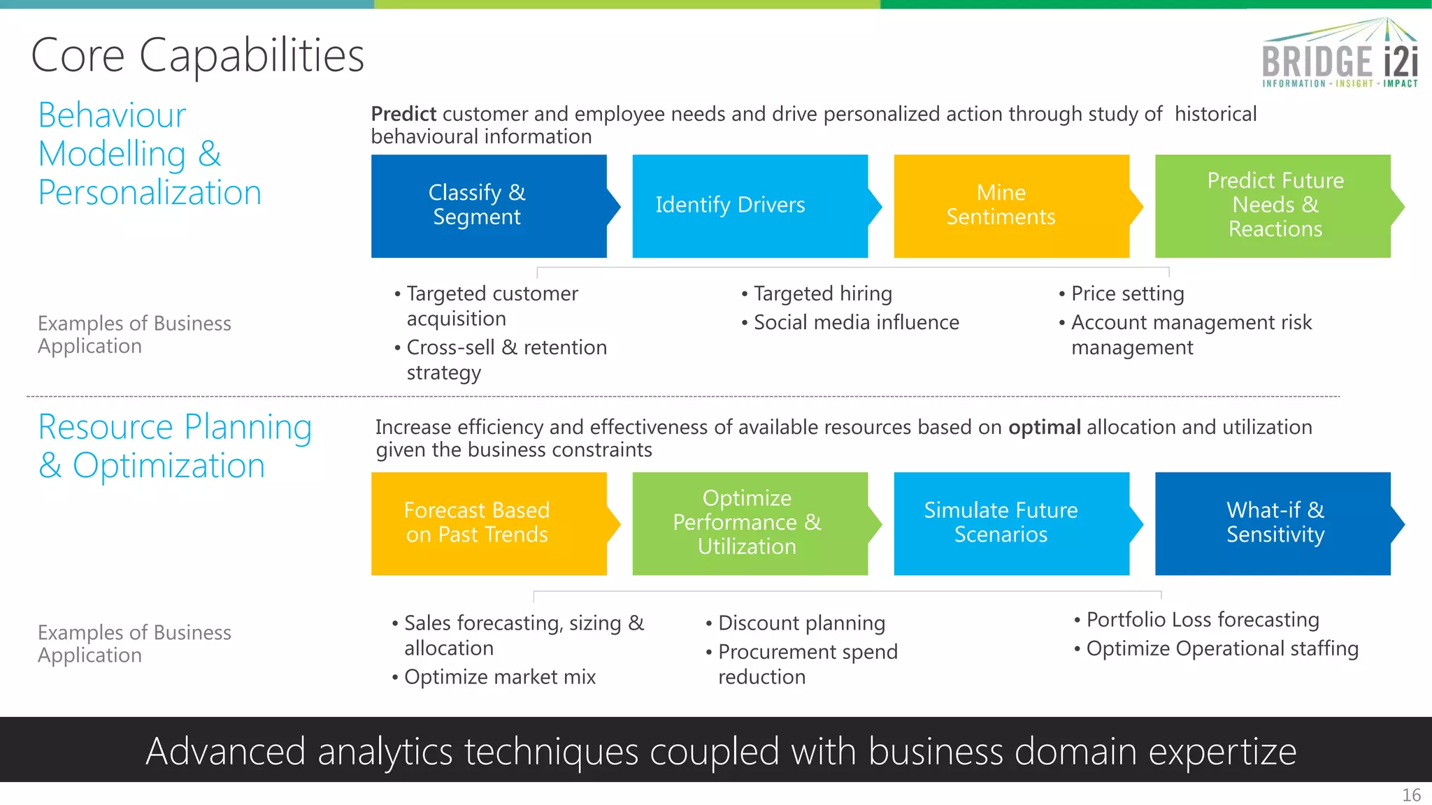 Core Capabilities
16
Advanced analytics techniques coupled with business domain expertize
Predict customer and employee needs and drive personalized action through study of historical
behavioural information
• Targeted customer
acquisition
• Cross-sell & retention
strategy
• Targeted hiring
• Social media influence
• Price setting
• Account management risk
management
• Sales forecasting, sizing &
allocation
• Optimize market mix
• Discount planning
• Procurement spend
reduction
• Portfolio Loss forecasting
• Optimize Operational staffing
Increase efficiency and effectiveness of available resources based on optimal allocation and utilization
given the business constraints
Resource Planning
& Optimization
Examples of Business
Application
Behaviour
Modelling &
Personalization
Examples of Business
Application
Classify &
Segment
Identify Drivers
Mine
Sentiments
Predict Future
Needs &
Reactions
Forecast Based
on Past Trends
Optimize
Performance &
Utilization
Simulate Future
Scenarios
What-if &
Sensitivity
 