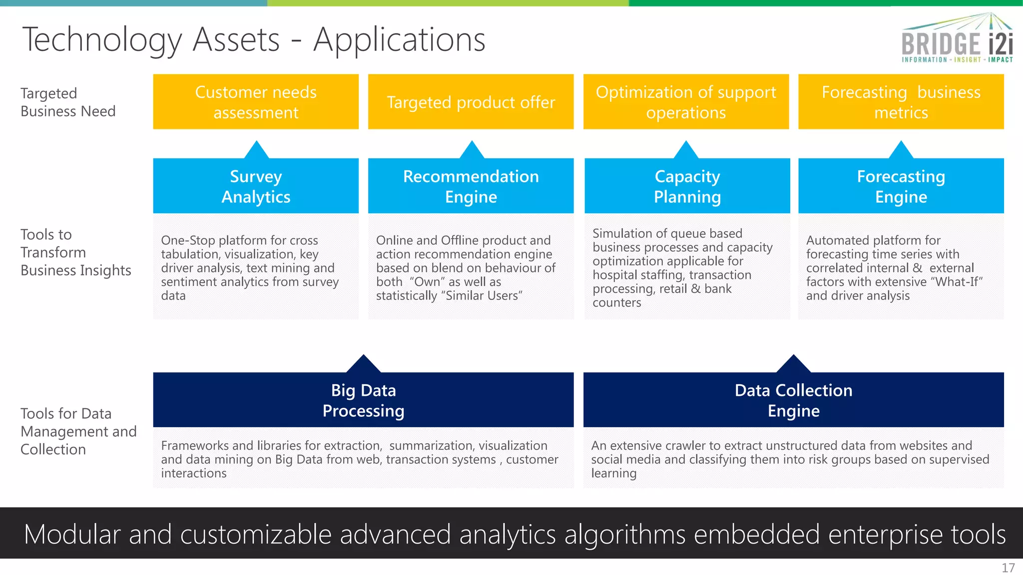 Technology Assets - Applications
17
Customer needs
assessment
Targeted product offer
Optimization of support
operations
Forecasting business
metrics
Survey
Analytics
One-Stop platform for cross
tabulation, visualization, key
driver analysis, text mining and
sentiment analytics from survey
data
Recommendation
Engine
Online and Offline product and
action recommendation engine
based on blend on behaviour of
both “Own” as well as
statistically “Similar Users”
Capacity
Planning
Simulation of queue based
business processes and capacity
optimization applicable for
hospital staffing, transaction
processing, retail & bank
counters
Forecasting
Engine
Automated platform for
forecasting time series with
correlated internal & external
factors with extensive “What-If”
and driver analysis
Big Data
Processing
Frameworks and libraries for extraction, summarization, visualization
and data mining on Big Data from web, transaction systems , customer
interactions
Data Collection
Engine
An extensive crawler to extract unstructured data from websites and
social media and classifying them into risk groups based on supervised
learning
Targeted
Business Need
Tools to
Transform
Business Insights
Tools for Data
Management and
Collection
Modular and customizable advanced analytics algorithms embedded enterprise tools
 