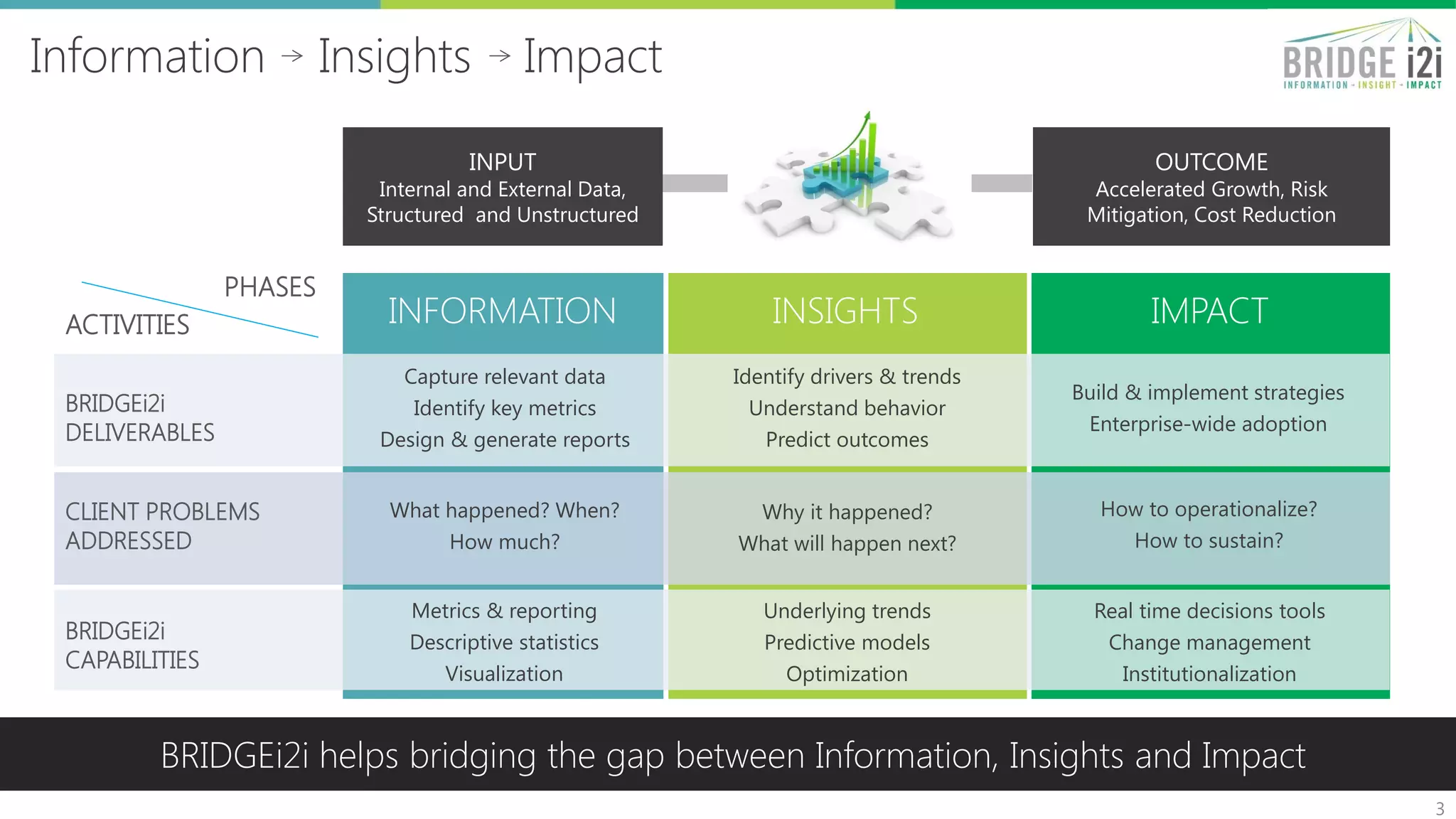 Information Insights Impact
3
What happened? When?
How much?
Why it happened?
What will happen next?
How to operationalize?
How to sustain?
Capture relevant data
Identify key metrics
Design & generate reports
Identify drivers & trends
Understand behavior
Predict outcomes
Build & implement strategies
Enterprise-wide adoption
Metrics & reporting
Descriptive statistics
Visualization
Underlying trends
Predictive models
Optimization
Real time decisions tools
Change management
Institutionalization
INFORMATION INSIGHTS IMPACT
INPUT
Internal and External Data,
Structured and Unstructured
OUTCOME
Accelerated Growth, Risk
Mitigation, Cost Reduction
BRIDGEi2i helps bridging the gap between Information, Insights and Impact
BRIDGEi2i
DELIVERABLES
CLIENT PROBLEMS
ADDRESSED
BRIDGEi2i
CAPABILITIES
PHASES
ACTIVITIES
 