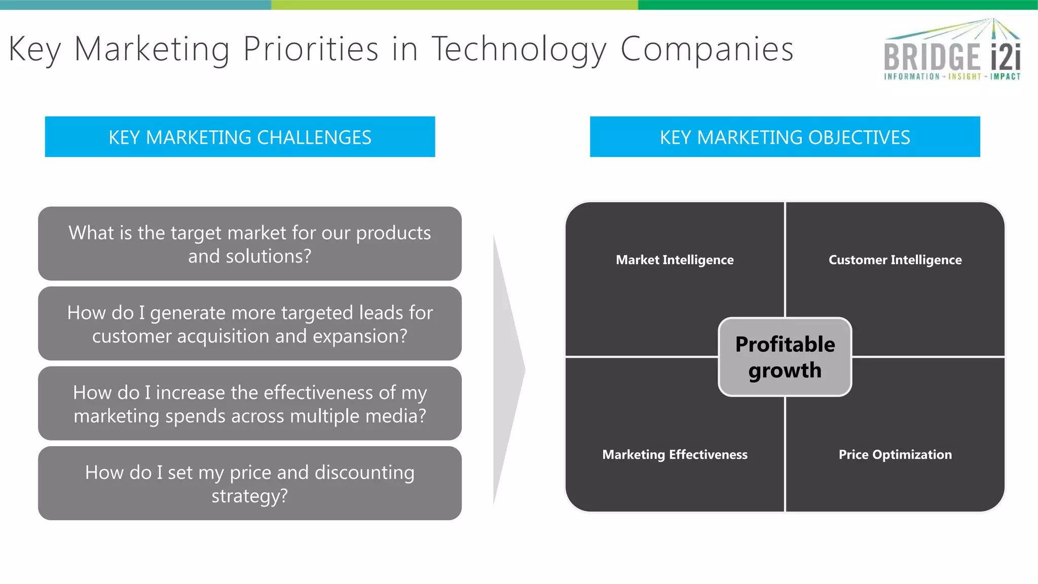 Key Marketing Priorities in Technology Companies
Market Intelligence Customer Intelligence
Marketing Effectiveness Price Optimization
Profitable
growth
KEY MARKETING OBJECTIVES
What is the target market for our products
and solutions?
How do I generate more targeted leads for
customer acquisition and expansion?
How do I set my price and discounting
strategy?
KEY MARKETING CHALLENGES
How do I increase the effectiveness of my
marketing spends across multiple media?
 