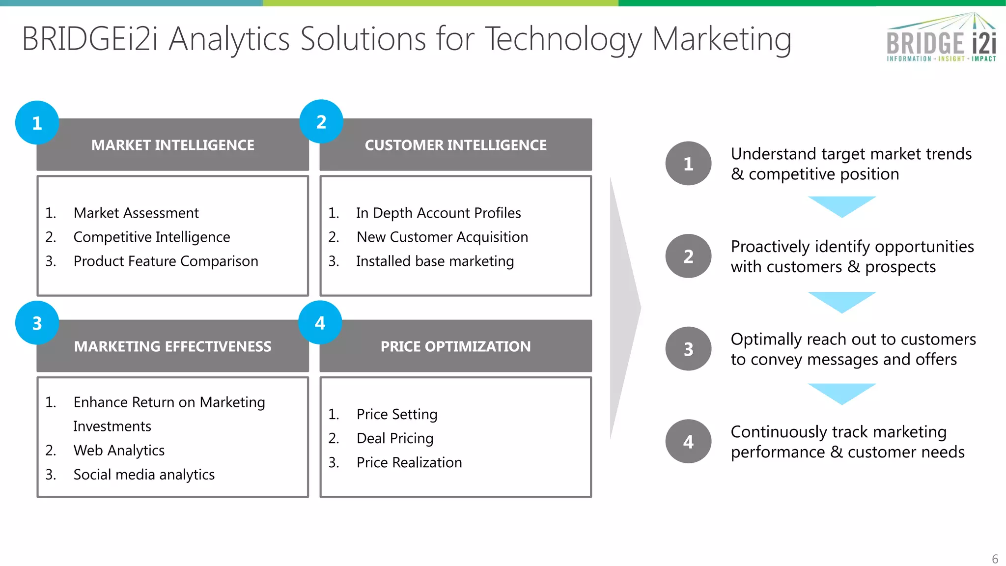 BRIDGEi2i Analytics Solutions for Technology Marketing
6
1. Market Assessment
2. Competitive Intelligence
3. Product Feature Comparison
1. In Depth Account Profiles
2. New Customer Acquisition
3. Installed base marketing
1. Enhance Return on Marketing
Investments
2. Web Analytics
3. Social media analytics
1. Price Setting
2. Deal Pricing
3. Price Realization
MARKET INTELLIGENCE CUSTOMER INTELLIGENCE
MARKETING EFFECTIVENESS PRICE OPTIMIZATION
1
Understand target market trends
& competitive position
2
Proactively identify opportunities
with customers & prospects
3
Optimally reach out to customers
to convey messages and offers
4
Continuously track marketing
performance & customer needs
1 2
3 4
 