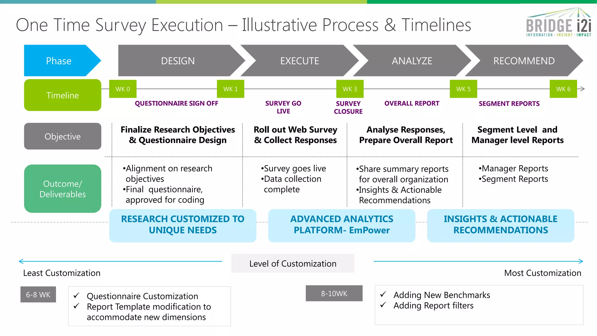 One Time Survey Execution – Illustrative Process & Timelines
8
•Manager Reports
•Segment Reports
DESIGN EXECUTE ANALYZE
Finalize Research Objectives
& Questionnaire Design
Roll out Web Survey
& Collect Responses
Analyse Responses,
Prepare Overall Report
Segment Level and
Manager level Reports
•Alignment on research
objectives
•Final questionnaire,
approved for coding
•Survey goes live
•Data collection
complete
•Share summary reports
for overall organization
•Insights & Actionable
Recommendations
Phase RECOMMEND
WK 0 WK 1 WK 3 WK 5 WK 6
SURVEY GO
LIVE
OVERALL REPORT SEGMENT REPORTSQUESTIONNAIRE SIGN OFF
ADVANCED ANALYTICS
PLATFORM- EmPower
Timeline
Objective
Outcome/
Deliverables
INSIGHTS & ACTIONABLE
RECOMMENDATIONS
RESEARCH CUSTOMIZED TO
UNIQUE NEEDS
SURVEY
CLOSURE
Level of Customization
Least Customization Most Customization
6-8 WK  Questionnaire Customization
 Report Template modification to
accommodate new dimensions
8-10WK  Adding New Benchmarks
 Adding Report filters
 
