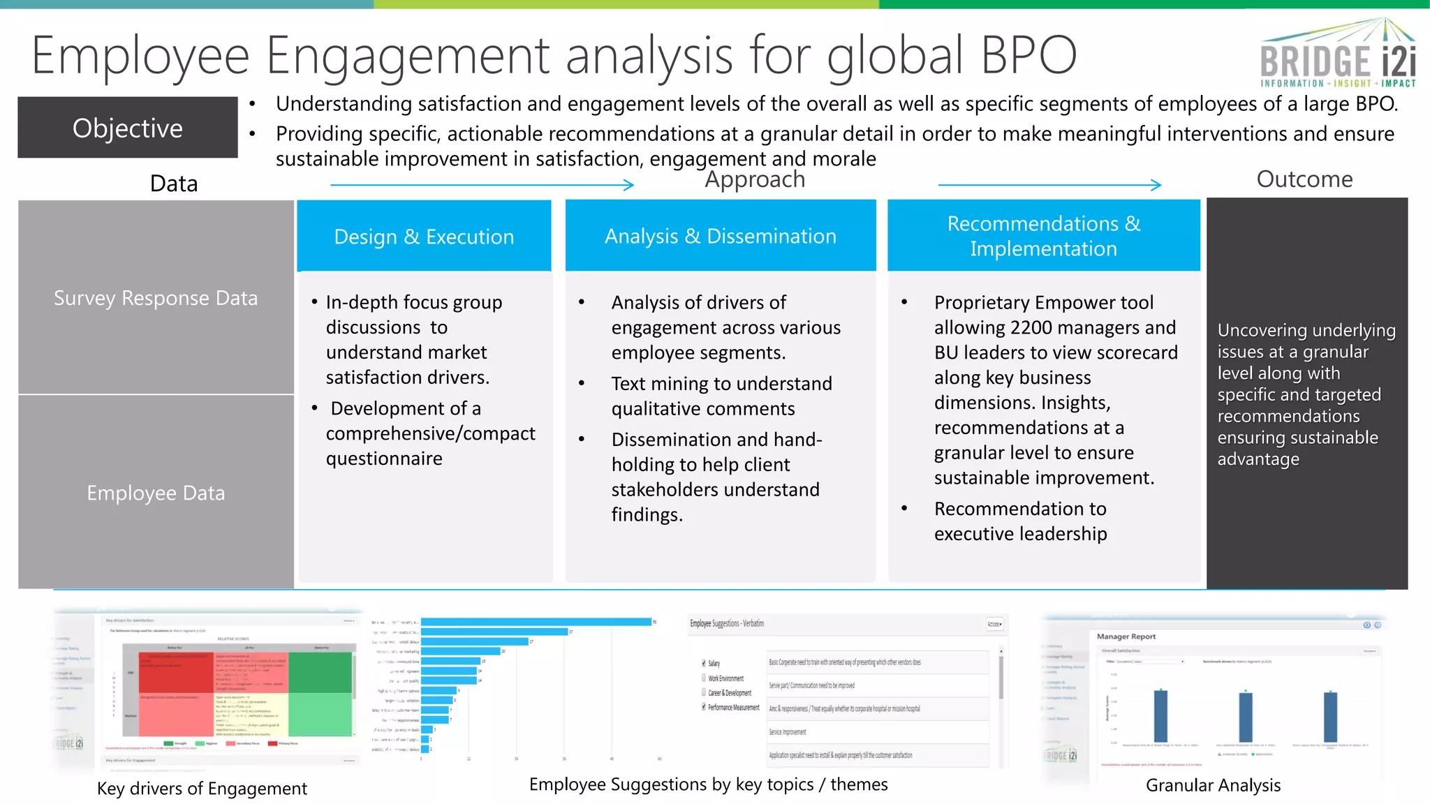 Employee Engagement analysis for global BPO
Data Approach Outcome
• Understanding satisfaction and engagement levels of the overall as well as specific segments of employees of a large BPO.
• Providing specific, actionable recommendations at a granular detail in order to make meaningful interventions and ensure
sustainable improvement in satisfaction, engagement and morale
Objective
Design & Execution Analysis & Dissemination
Recommendations &
Implementation
Survey Response Data
Employee Data
• In-depth focus group
discussions to
understand market
satisfaction drivers.
• Development of a
comprehensive/compact
questionnaire
• Analysis of drivers of
engagement across various
employee segments.
• Text mining to understand
qualitative comments
• Dissemination and hand-
holding to help client
stakeholders understand
findings.
• Proprietary Empower tool
allowing 2200 managers and
BU leaders to view scorecard
along key business
dimensions. Insights,
recommendations at a
granular level to ensure
sustainable improvement.
• Recommendation to
executive leadership
Uncovering underlying
issues at a granular
level along with
specific and targeted
recommendations
ensuring sustainable
advantage
Key drivers of Engagement Employee Suggestions by key topics / themes Granular Analysis
 