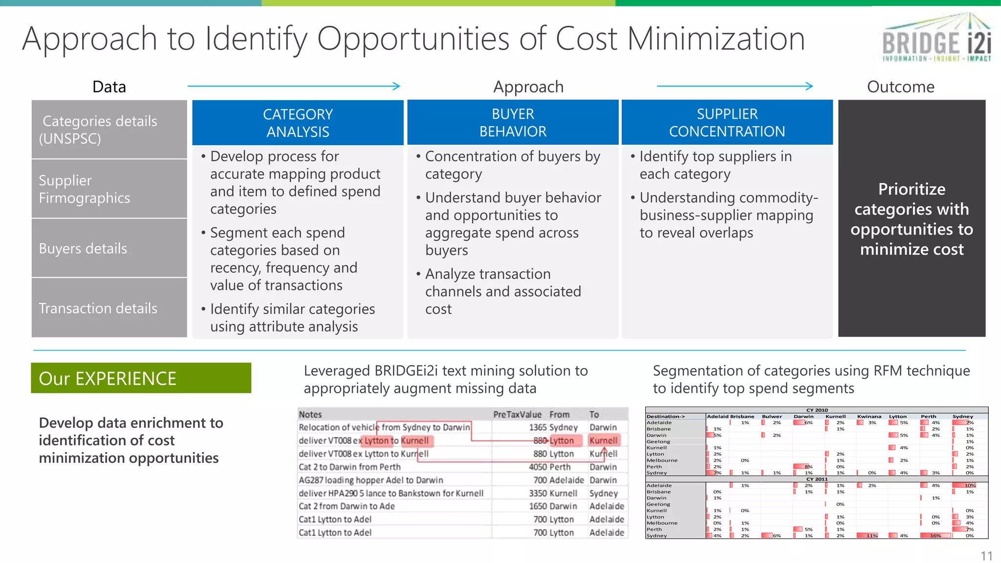 Our Procurement Analytics Solution
11
Data
Enrichment
Define matching
attributes
Integrate data
across sources
Augment data from
other sources like
contracts text, websites
Business
Objectives
Outcome Process and frameworks to proactively
identify and minimize cost
Data driven frameworks to establish
contract terms and ensure compliance
Improve ability to capture information, analyze for insights and enable informed decision making
Identify opportunities to minimize
cost in each category
Category Supplier
Identify supplier consolidation, rate
rationalisation opportunities In and
Across categories
Identify opportunities to optimize
contract terms
Leverage transaction data to segment
spend into categories, analyze supplier
distribution, spend coverage etc.
Within category & sub categories analyse
spend type, supplier performance, rate
variation, dependency and presence
across categories
Analysis of rebates and payment terms
to lay down terms of contract that
make the deals interesting for suppliers
and cost efficient for buyers
Contract
Check completeness of
key fields
Cleanse data – consistent
names, abbreviations, units etc.
Scorecard metric or KPI to measure
progress toward a goal
Analytics Segmentation Text Analytics Variance Drivers
Behavior
Analysis
Forecasting
Dashboards and
Alters
 