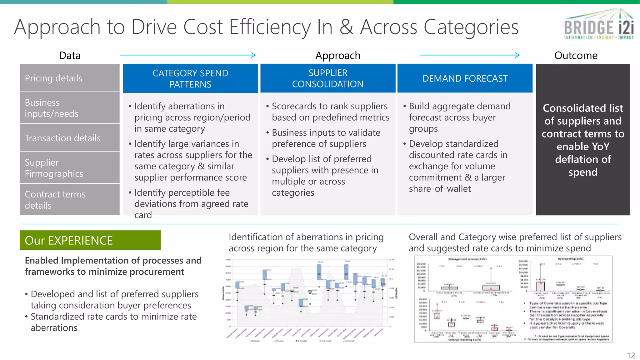 Approach to Identify Opportunities of Cost Minimization
1212
• Develop process for
accurate mapping product
and item to defined spend
categories
• Segment each spend
categories based on
recency, frequency and
value of transactions
• Identify similar categories
using attribute analysis
• Concentration of buyers by
category
• Understand buyer behavior
and opportunities to
aggregate spend across
buyers
• Analyze transaction
channels and associated
cost
• Identify top suppliers in
each category
• Understanding commodity-
business-supplier mapping
to reveal overlaps
Prioritize
categories with
opportunities to
minimize cost
Develop data enrichment to
identification of cost
minimization opportunities
Destination-> AdelaideBrisbane Bulwer Darwin Kurnell Kwinana Lytton Perth Sydney
Adelaide 0% 1% 2% 6% 2% 3% 5% 4% 7%
Brisbane 1% 0% 0% 0% 1% 0% 0% 2% 1%
Darwin 5% 0% 2% 0% 0% 0% 5% 4% 1%
Geelong 0% 0% 0% 0% 0% 0% 0% 0% 1%
Kurnell 1% 0% 0% 0% 0% 0% 4% 0% 0%
Lytton 2% 0% 0% 0% 2% 0% 0% 0% 2%
Melbourne 2% 0% 0% 0% 1% 0% 2% 0% 1%
Perth 2% 0% 0% 8% 0% 0% 0% 0% 2%
Sydney 7% 1% 1% 1% 1% 0% 4% 3% 0%
Adelaide 0% 1% 0% 2% 1% 2% 0% 4% 10%
Brisbane 0% 0% 0% 1% 1% 0% 0% 0% 1%
Darwin 1% 0% 0% 0% 0% 0% 0% 1% 0%
Geelong 0% 0% 0% 0% 0% 0% 0% 0% 0%
Kurnell 1% 0% 0% 0% 0% 0% 0% 0% 0%
Lytton 2% 0% 0% 0% 1% 0% 0% 0% 3%
Melbourne 0% 1% 0% 0% 0% 0% 0% 0% 4%
Perth 2% 1% 0% 5% 1% 0% 0% 0% 7%
Sydney 4% 2% 6% 1% 2% 11% 4% 16% 0%
CY 2010
CY 2011
Leveraged BRIDGEi2i text mining solution to
appropriately augment missing data
Segmentation of categories using RFM technique
to identify top spend segments
Data Approach Outcome
CATEGORY
ANALYSIS
BUYER
BEHAVIOR
SUPPLIER
CONCENTRATION
Categories details
(UNSPSC)
Supplier
Firmographics
Buyers details
Transaction details
Our EXPERIENCE
 